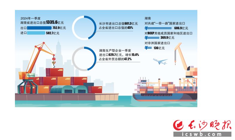 一季度湖南省进出口总值1335.6亿元，中欧班列（长沙）发运货值同比增长78.59%