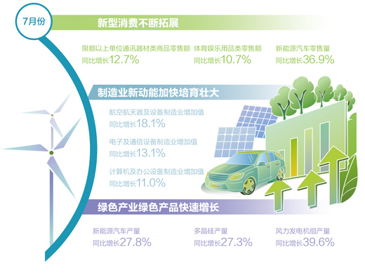 7月经济总体延续回升向好态势(权威发布)