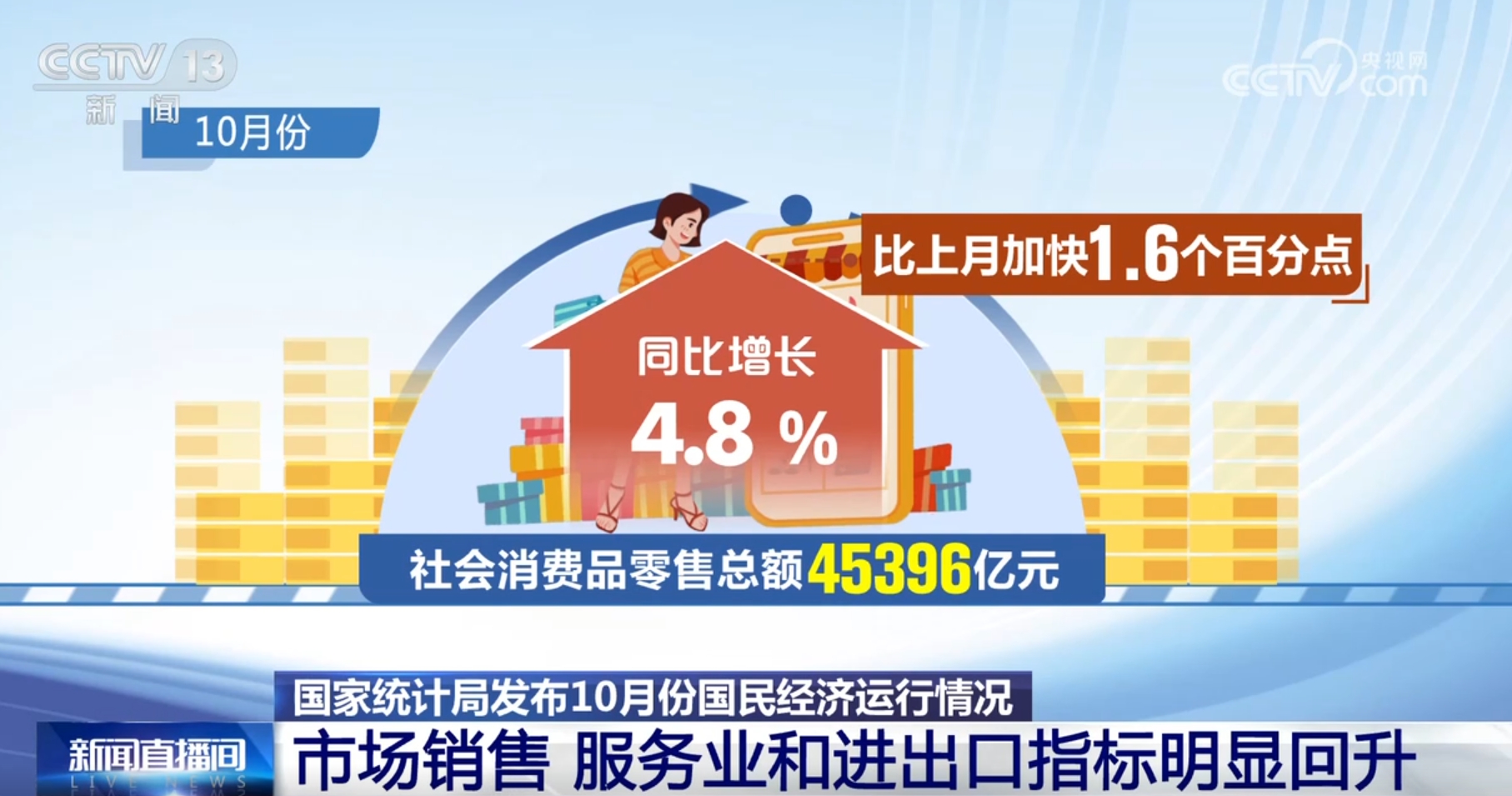 “三回升、两稳定、一提振”!10月宏观经济形势向好 市场信心明显改善 - 华声在线