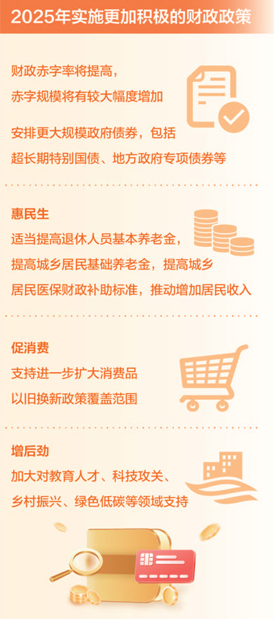 今年实施更加积极的财政政策，持续用力、更加给力  将密切跟踪形势，梯次拿出政策“后手”