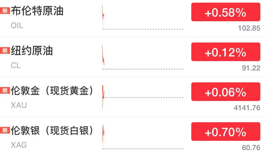 金价油价,集体上涨!中东冲突,传来新消息