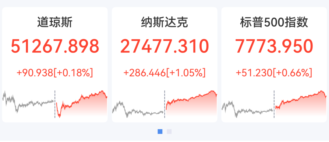 深夜大涨