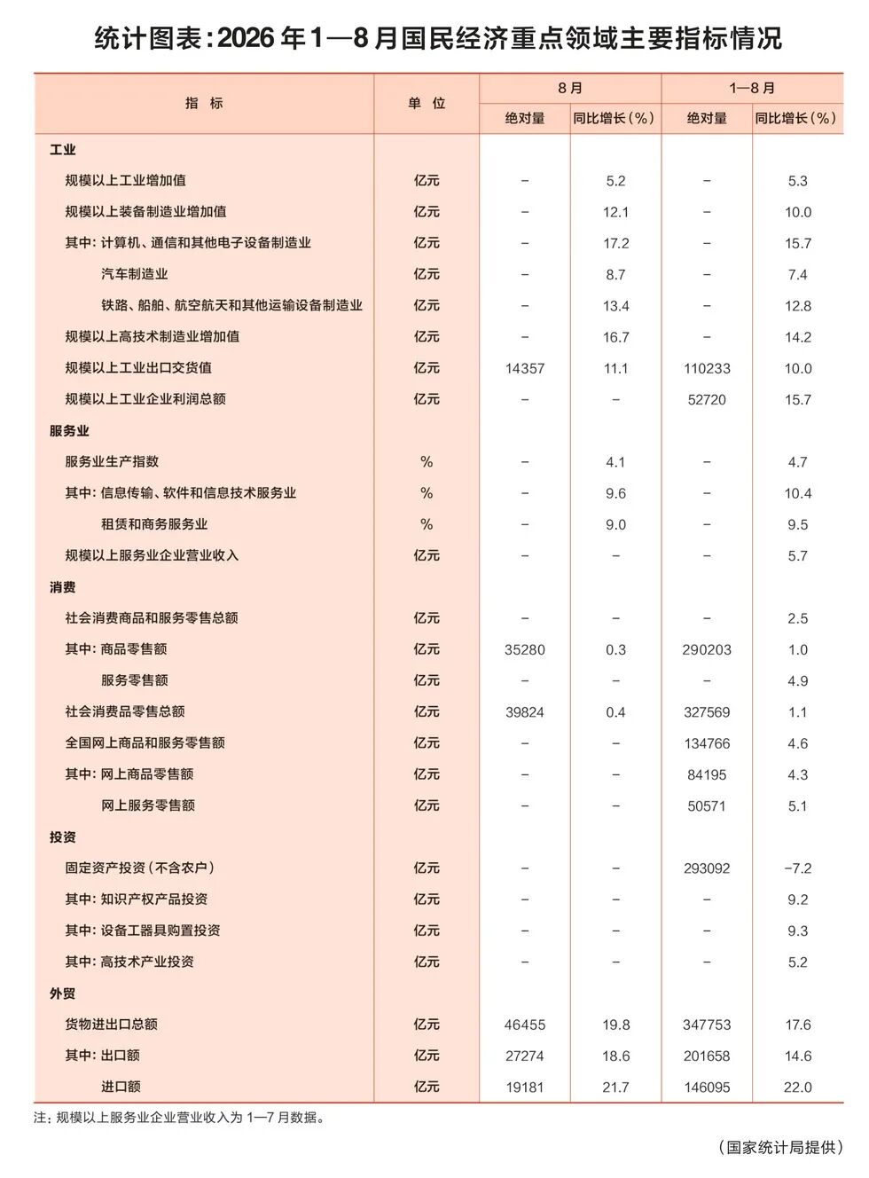 国家统计局发布统计图表：2026年1—8月国民经济重点领域主要指标情况