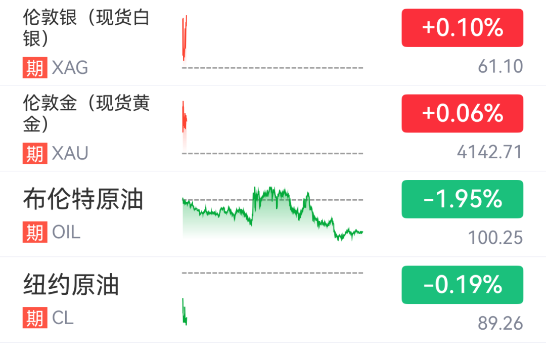 深夜大涨