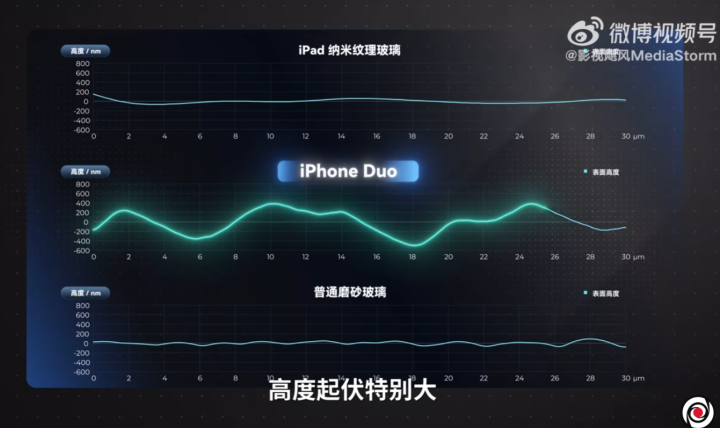 影视飓风、何同学等测评iPhone Duo：在模拟折叠3000次后，折痕明显加深；不用担心坐弯或者坐断；还有很多应用未适配，高负载下发热明显